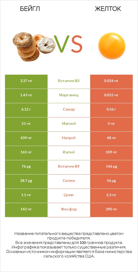 Бейгл vs Желток infographic