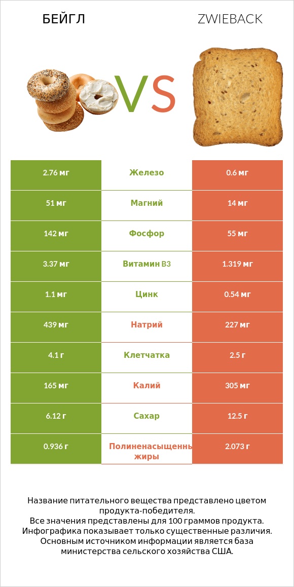 Бейгл vs Zwieback infographic