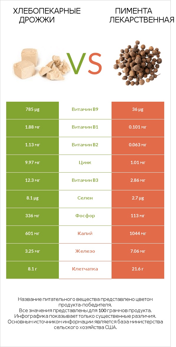 Хлебопекарные дрожжи vs Пимента лекарственная infographic