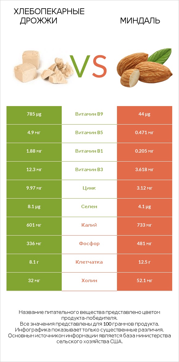 Хлебопекарные дрожжи vs Миндаль infographic