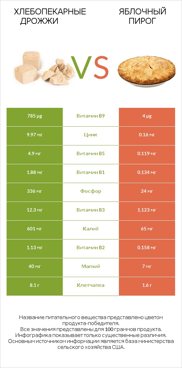 Хлебопекарные дрожжи vs Яблочный пирог infographic