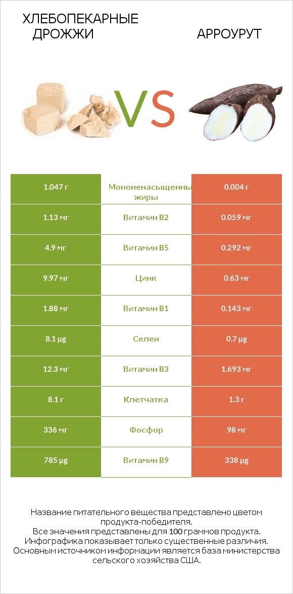 Хлебопекарные дрожжи vs Арроурут infographic