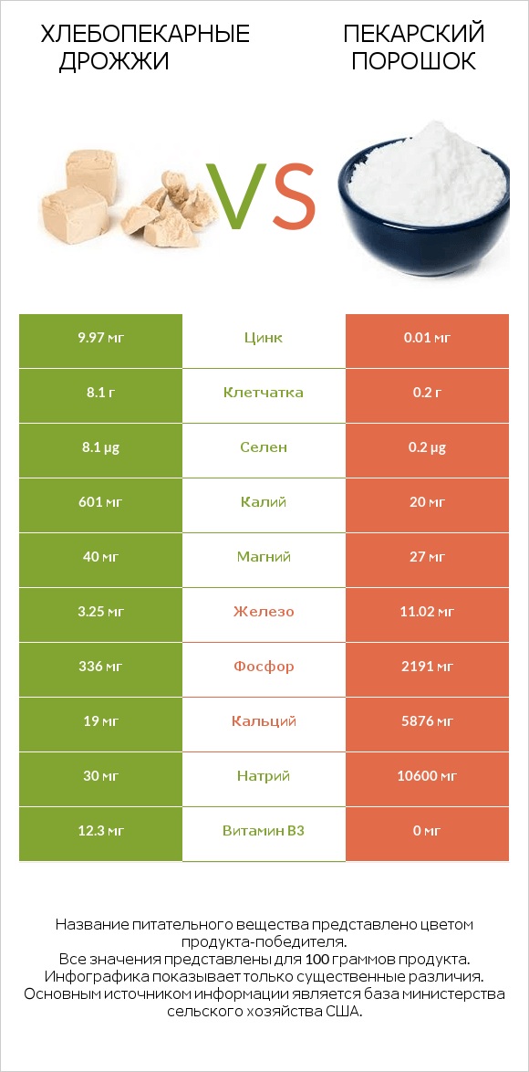 Хлебопекарные дрожжи vs Пекарский порошок infographic