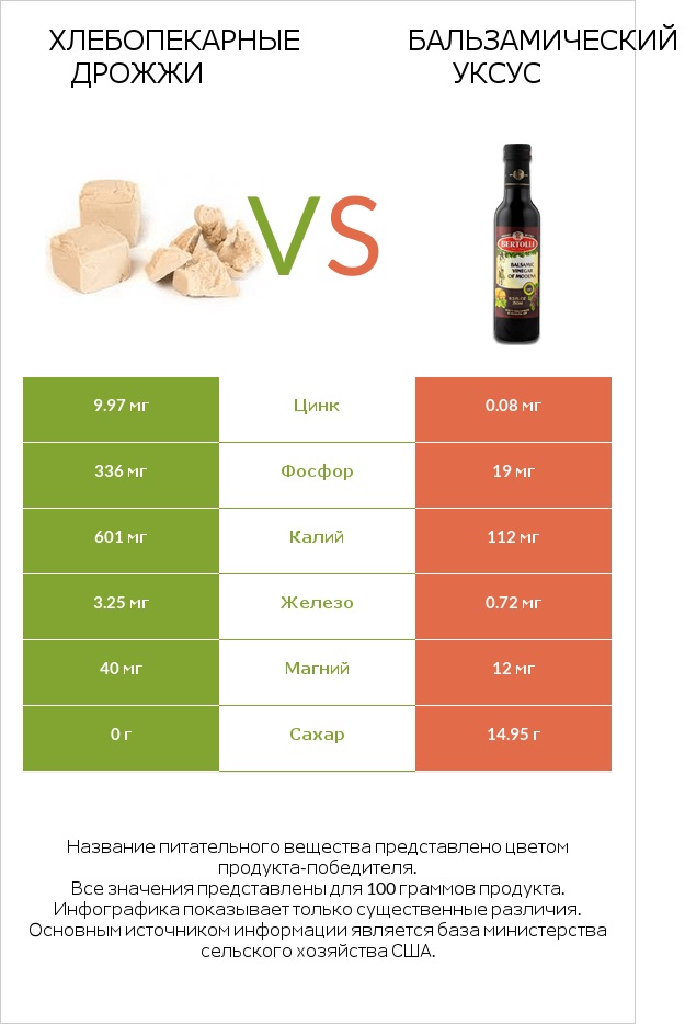 Хлебопекарные дрожжи vs Бальзамический уксус infographic