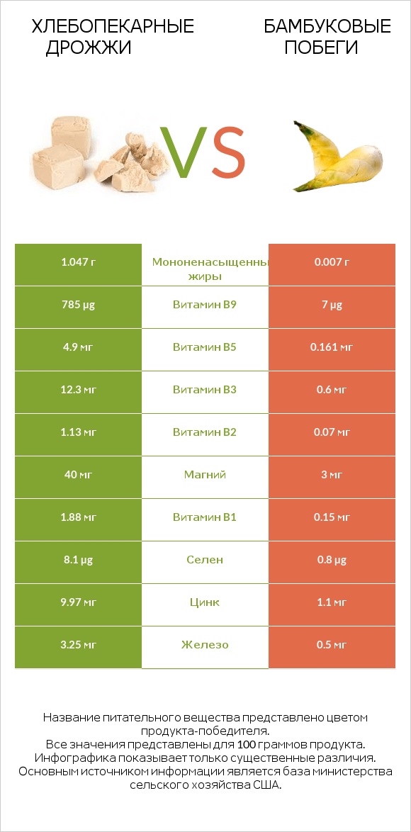Хлебопекарные дрожжи vs Бамбуковые побеги infographic
