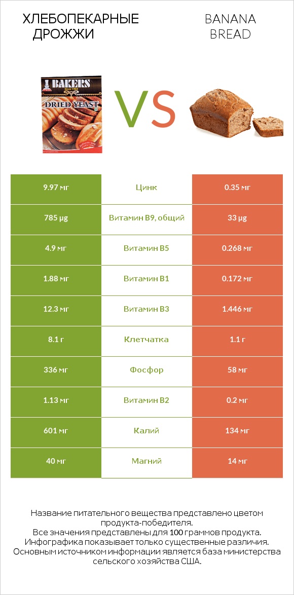 Хлебопекарные дрожжи vs Banana bread infographic