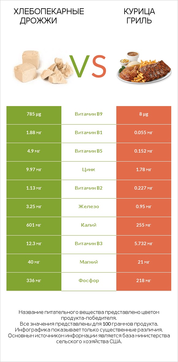 Хлебопекарные дрожжи vs Курица гриль infographic