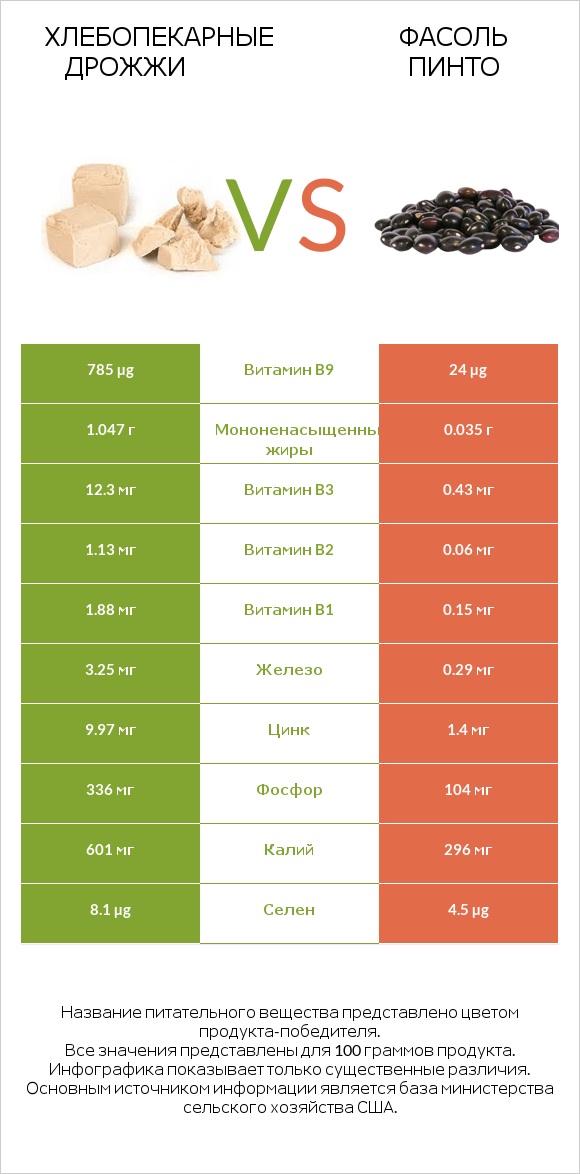 Хлебопекарные дрожжи vs Фасоль пинто infographic