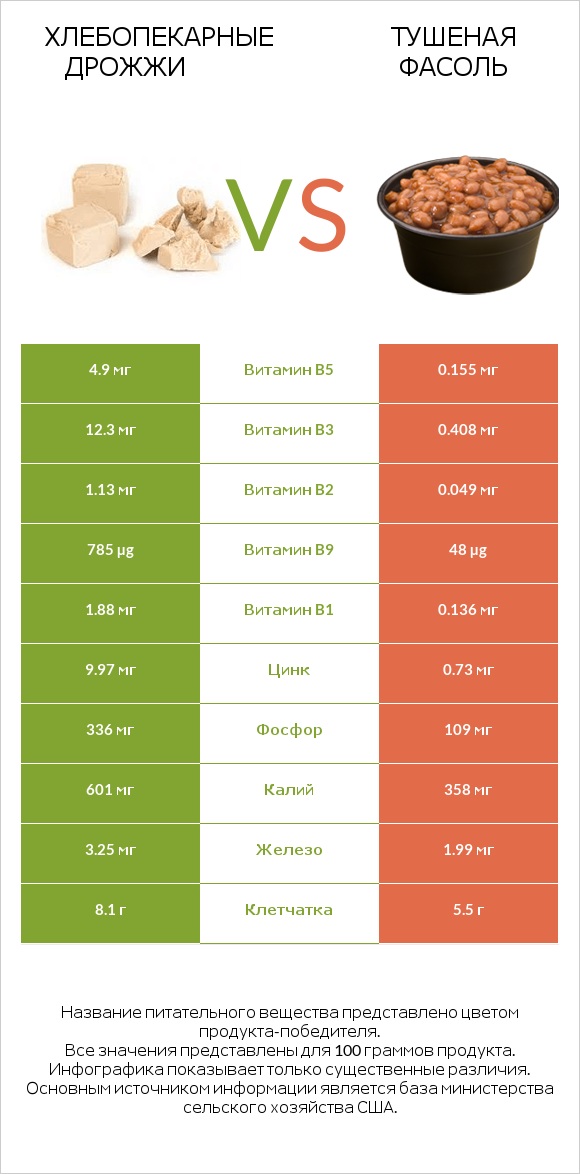 Хлебопекарные дрожжи vs Тушеная фасоль infographic