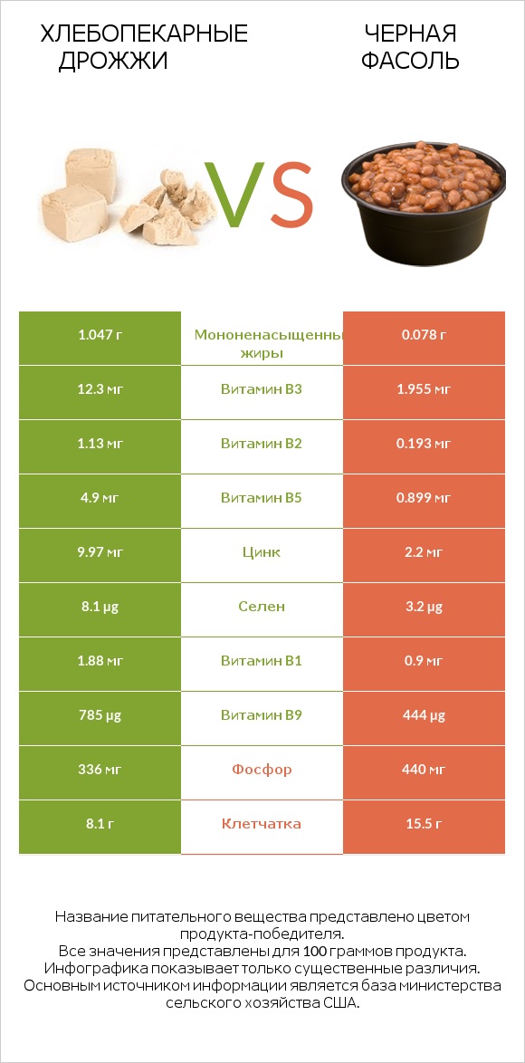 Хлебопекарные дрожжи vs Черная фасоль infographic