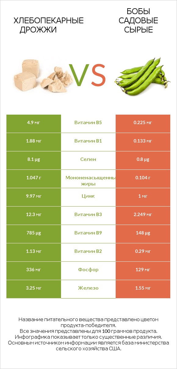 Хлебопекарные дрожжи vs Бобы садовые сырые infographic