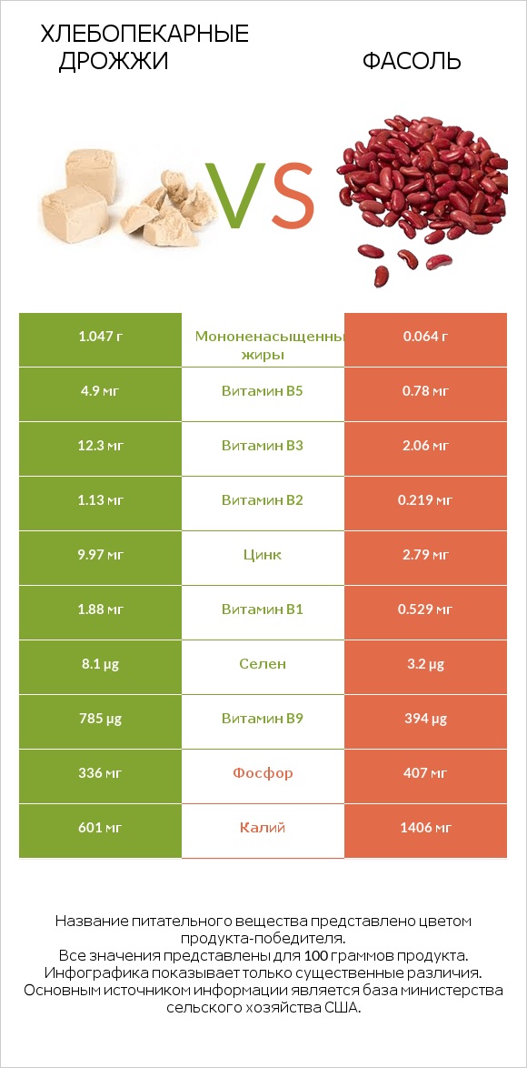 Хлебопекарные дрожжи vs Фасоль infographic