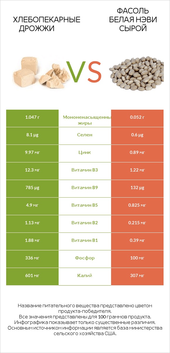 Хлебопекарные дрожжи vs Фасоль белая нэви сырой infographic