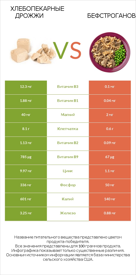 Хлебопекарные дрожжи vs Бефстроганов infographic