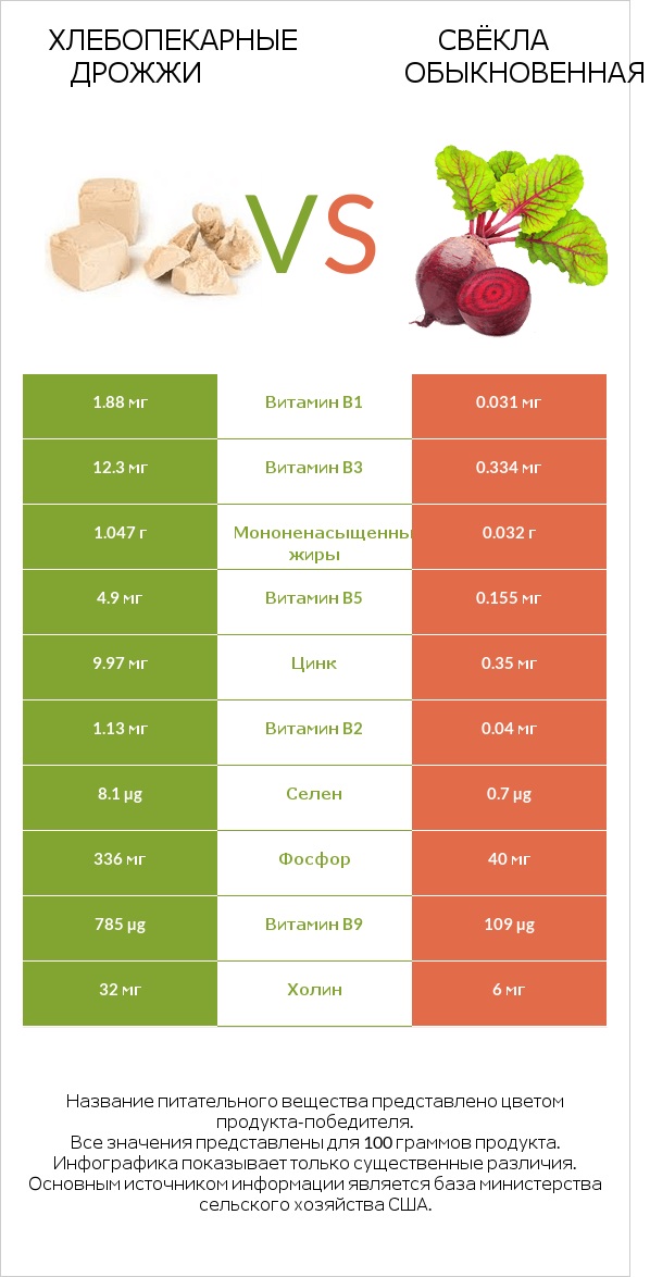 Хлебопекарные дрожжи vs Свёкла обыкновенная infographic