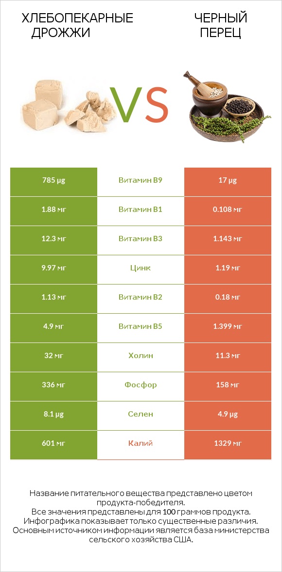 Хлебопекарные дрожжи vs Черный перец infographic