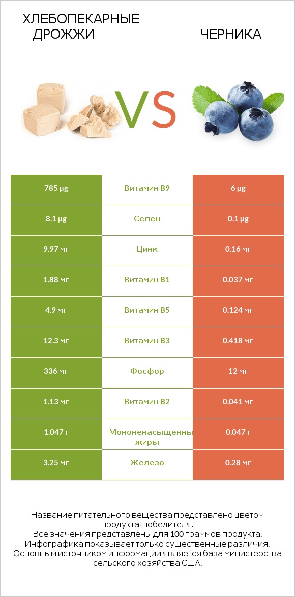 Хлебопекарные дрожжи vs Черника infographic