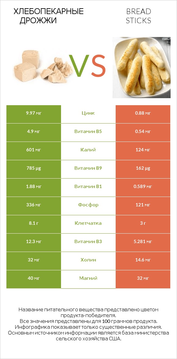 Хлебопекарные дрожжи vs Bread sticks infographic