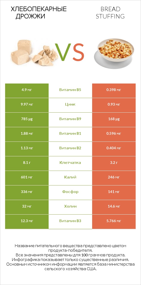 Хлебопекарные дрожжи vs Bread stuffing infographic