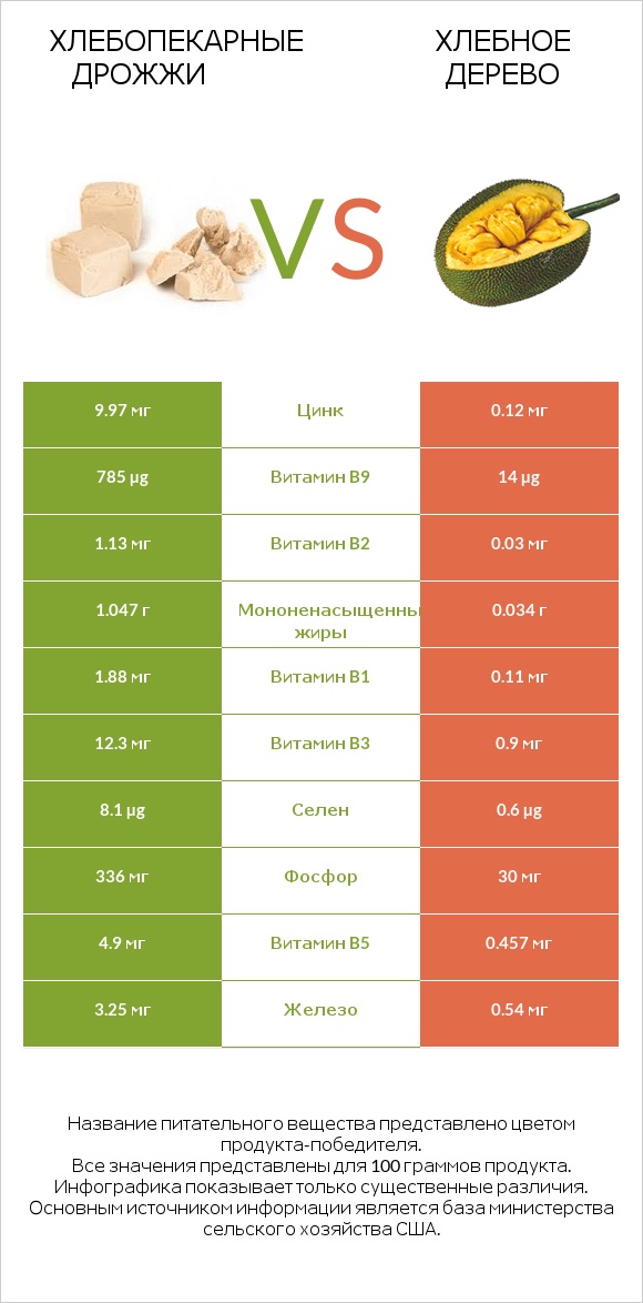 Хлебопекарные дрожжи vs Хлебное дерево infographic