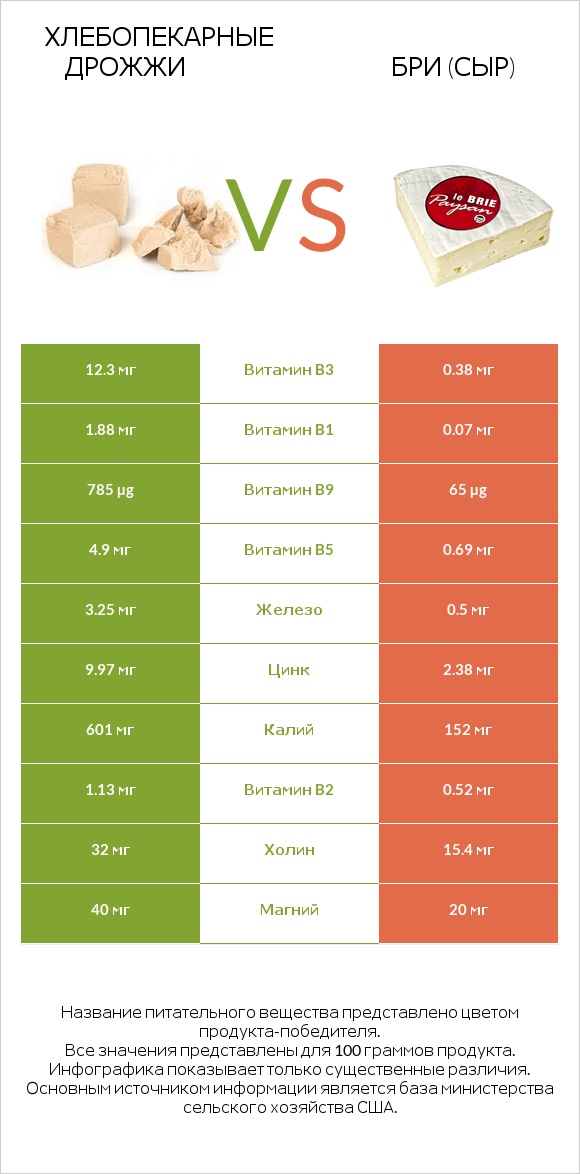 Хлебопекарные дрожжи vs Бри (сыр) infographic