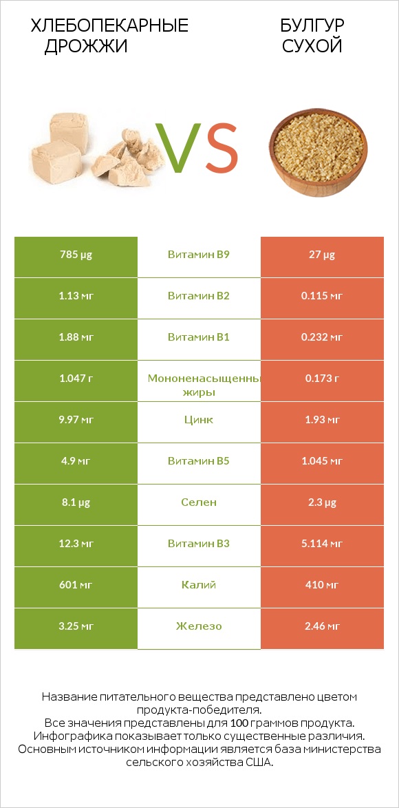 Хлебопекарные дрожжи vs Булгур сухой infographic