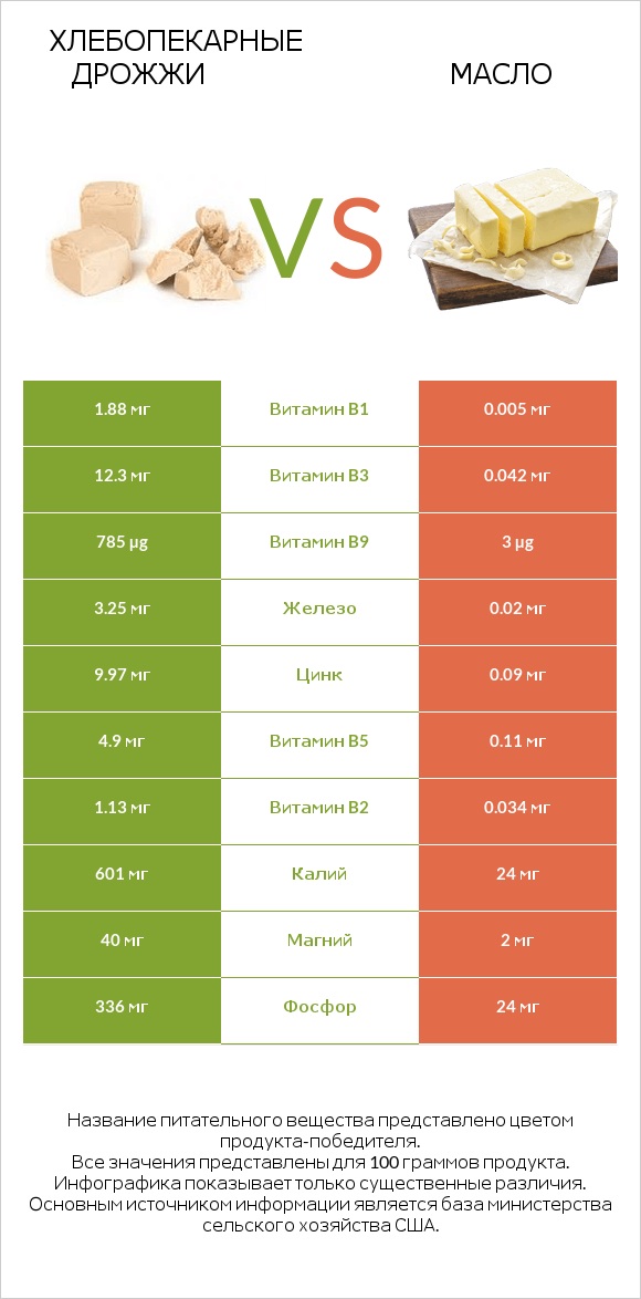 Хлебопекарные дрожжи vs Масло infographic