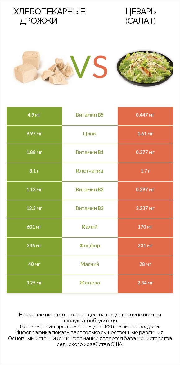 Хлебопекарные дрожжи vs Цезарь (салат) infographic