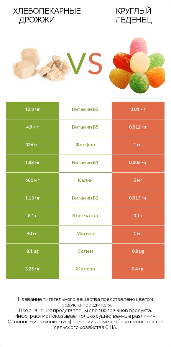 Хлебопекарные дрожжи vs Круглый леденец infographic