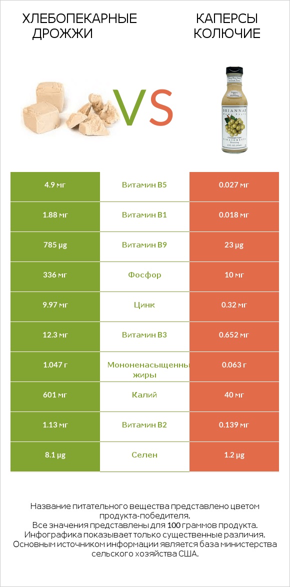 Хлебопекарные дрожжи vs Каперсы колючие infographic