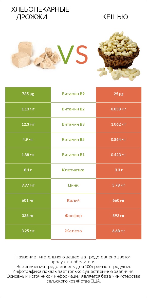 Хлебопекарные дрожжи vs Кешью infographic