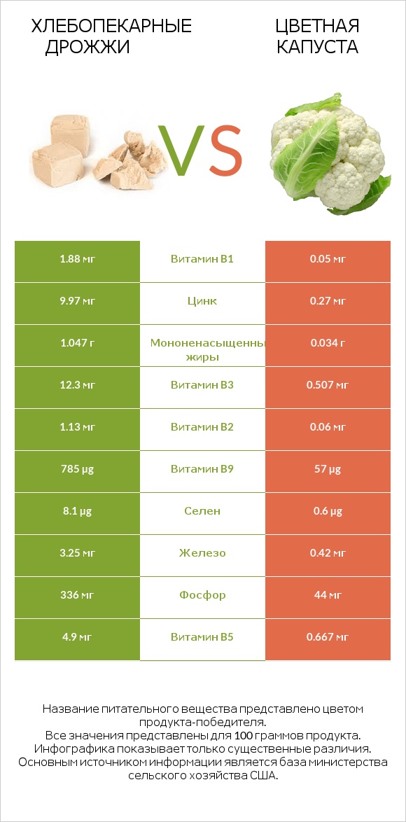 Хлебопекарные дрожжи vs Цветная капуста infographic