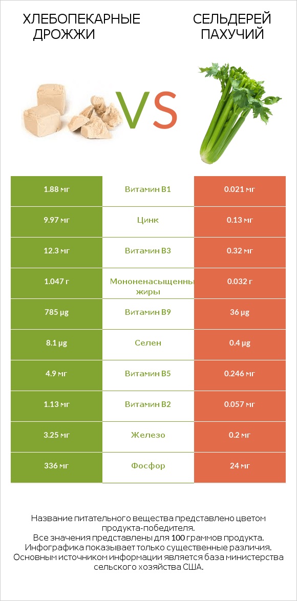 Хлебопекарные дрожжи vs Сельдерей пахучий infographic