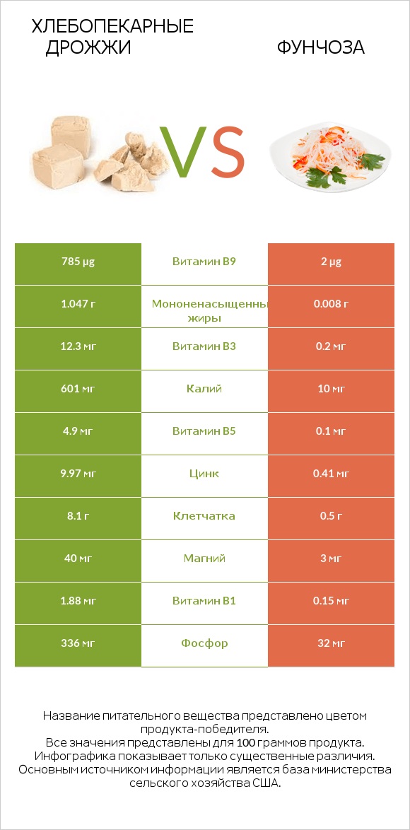 Хлебопекарные дрожжи vs Фунчоза infographic