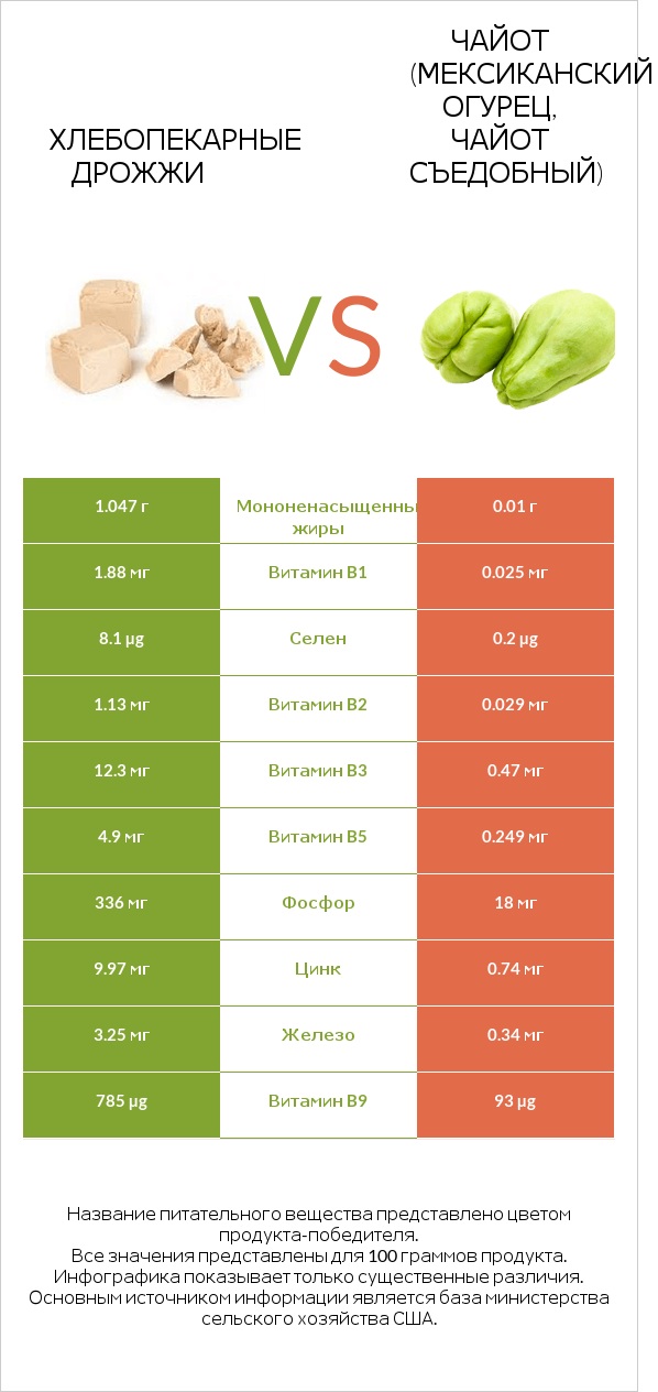 Хлебопекарные дрожжи vs Чайот (мексиканский огурец, чайот съедобный) infographic