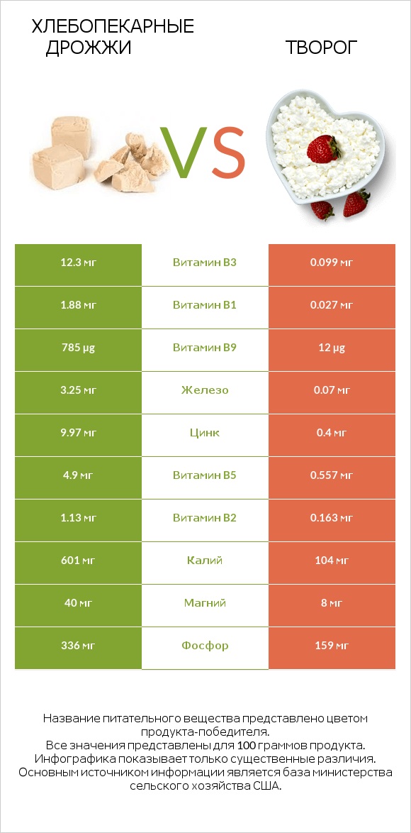 Хлебопекарные дрожжи vs Творог infographic