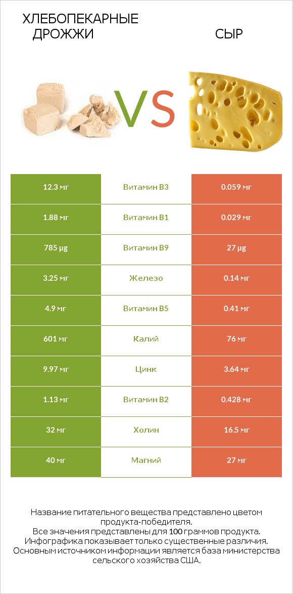 Хлебопекарные дрожжи vs Сыр infographic