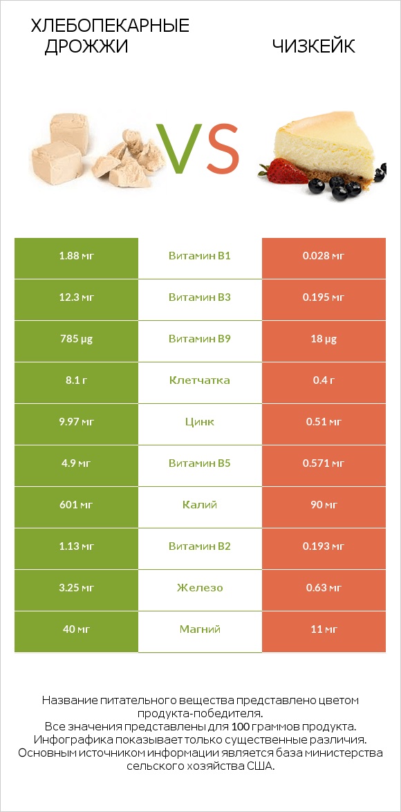 Хлебопекарные дрожжи vs Чизкейк infographic