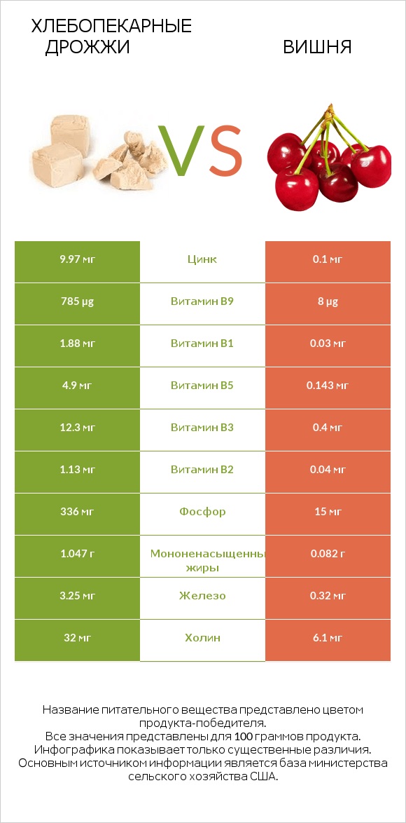 Хлебопекарные дрожжи vs Вишня infographic