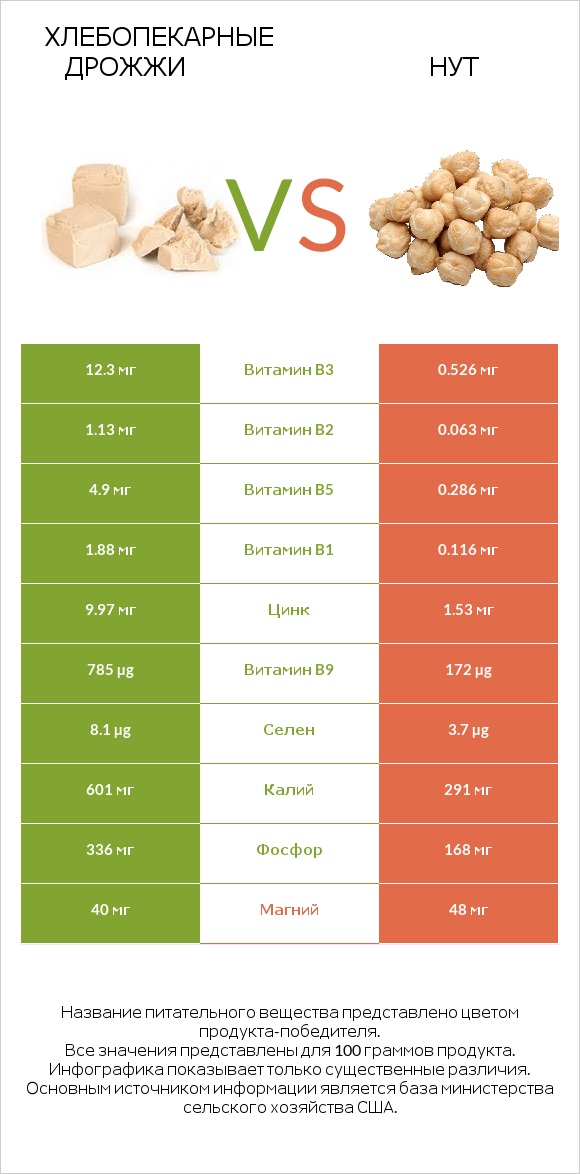 Хлебопекарные дрожжи vs Нут infographic