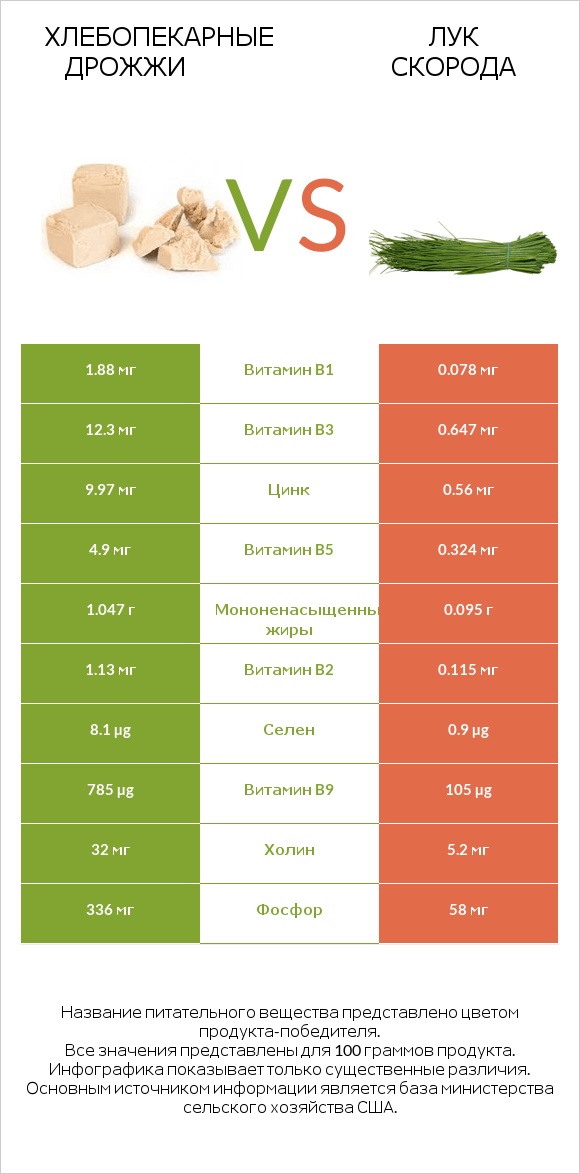 Хлебопекарные дрожжи vs Лук скорода infographic