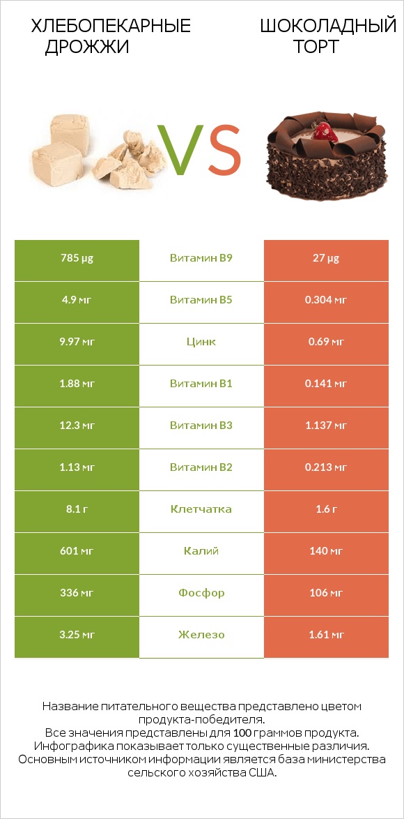 Хлебопекарные дрожжи vs Шоколадный торт infographic