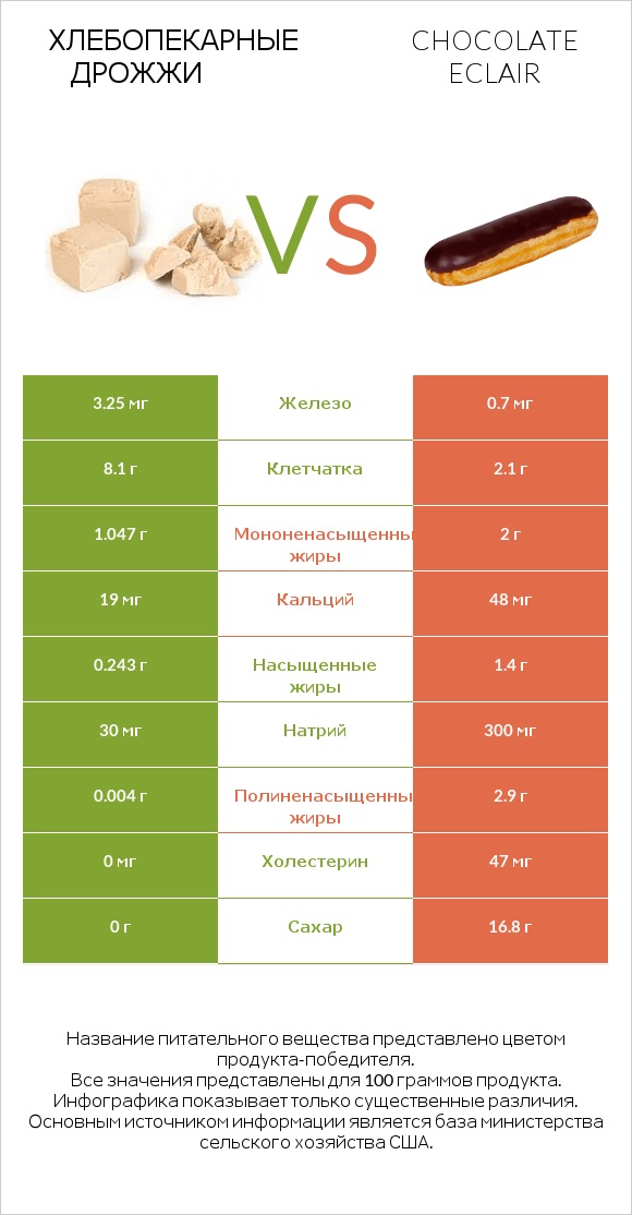 Хлебопекарные дрожжи vs Chocolate eclair infographic