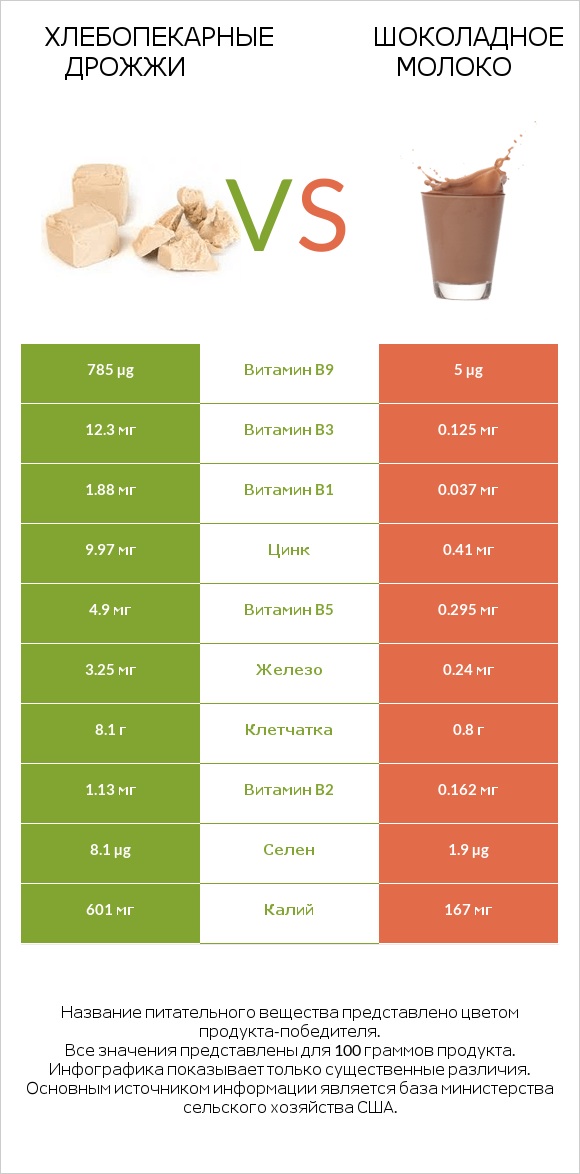 Хлебопекарные дрожжи vs Шоколадное молоко infographic