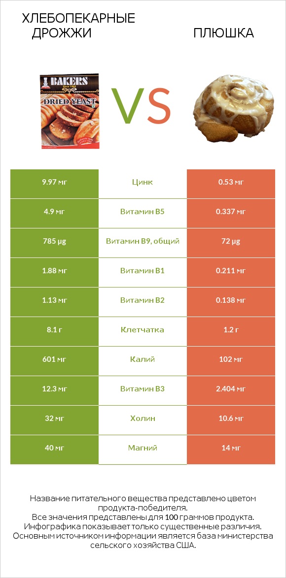 Хлебопекарные дрожжи vs Плюшка infographic