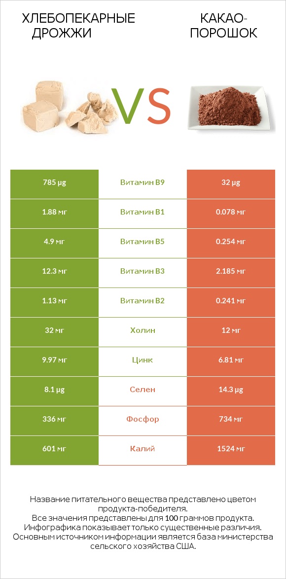 Хлебопекарные дрожжи vs Какао-порошок infographic