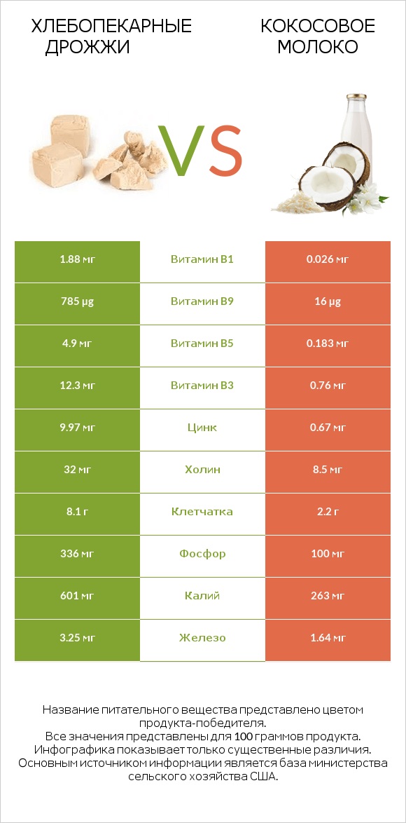 Хлебопекарные дрожжи vs Кокосовое молоко infographic
