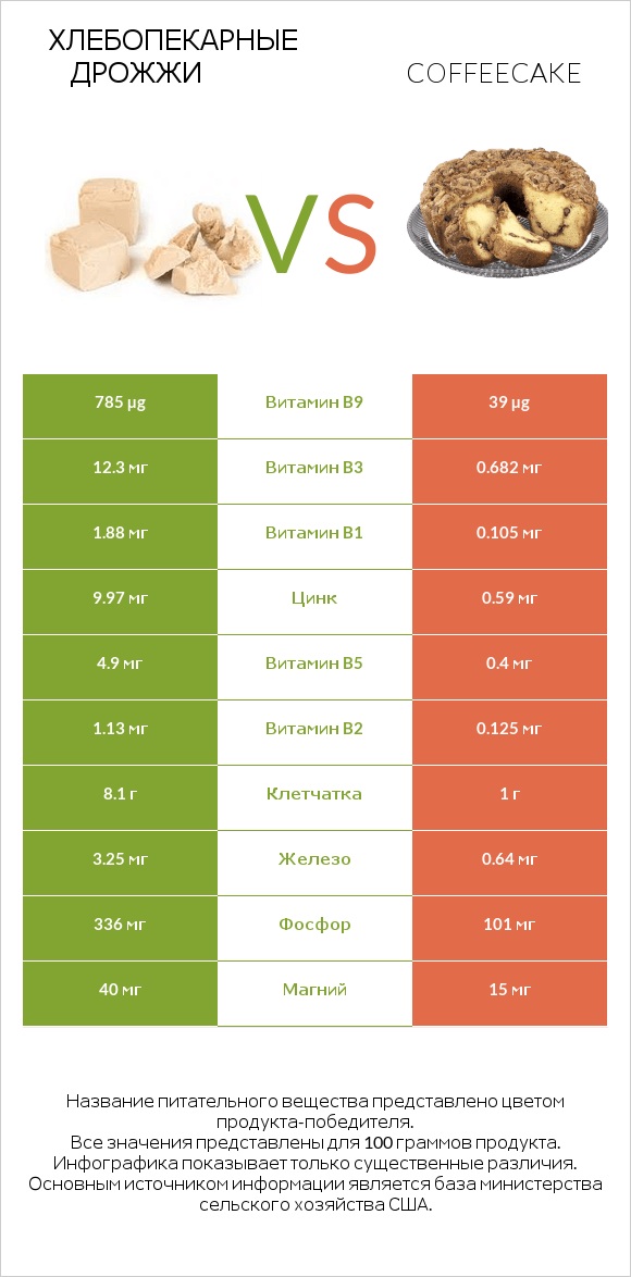 Хлебопекарные дрожжи vs Coffeecake infographic