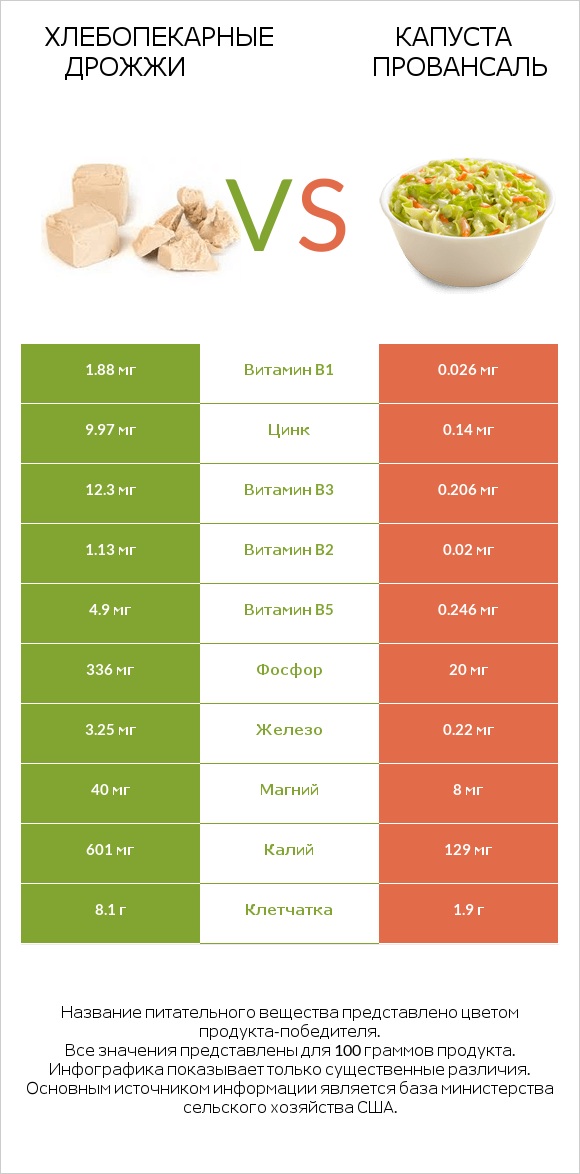 Хлебопекарные дрожжи vs Капуста Провансаль infographic