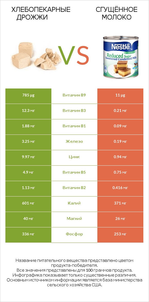 Хлебопекарные дрожжи vs Сгущённое молоко infographic